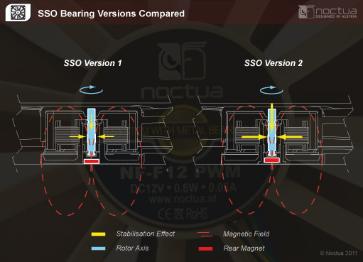 noctua sso versions